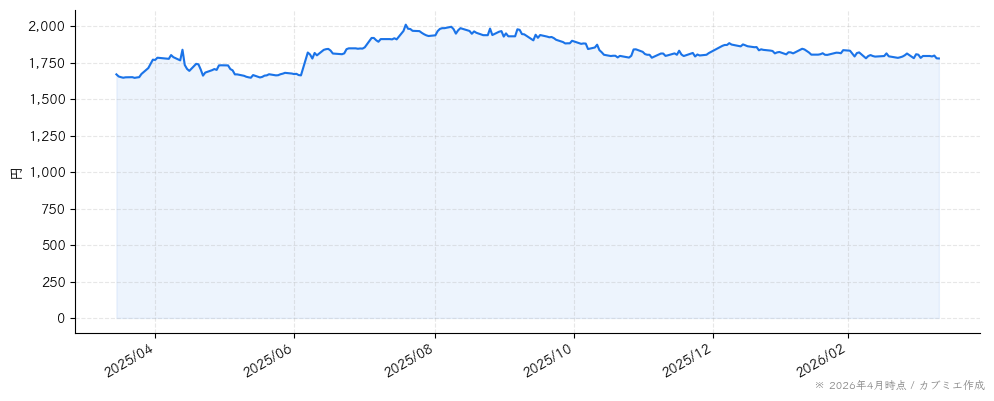 翻訳センターの株価チャート（1年）