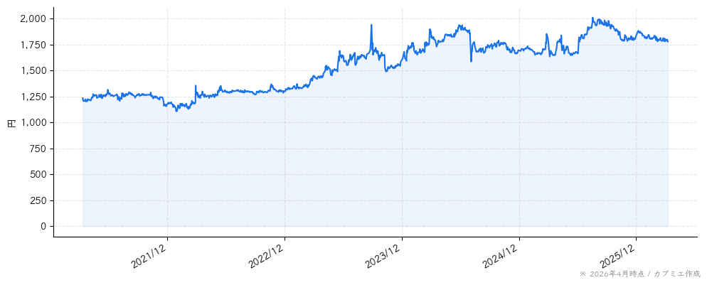 翻訳センターの株価チャート（5年）