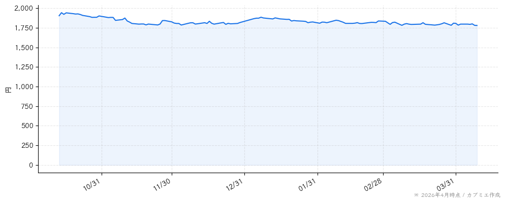 翻訳センターの株価チャート（6ヶ月）