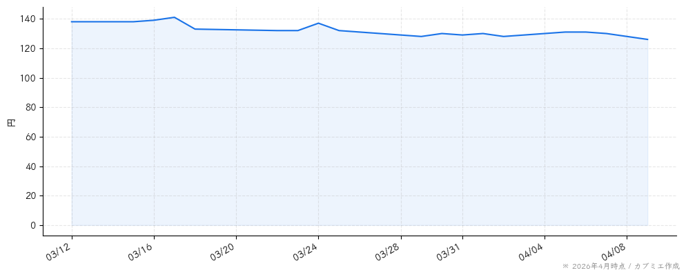 出前館の株価チャート（1ヶ月）