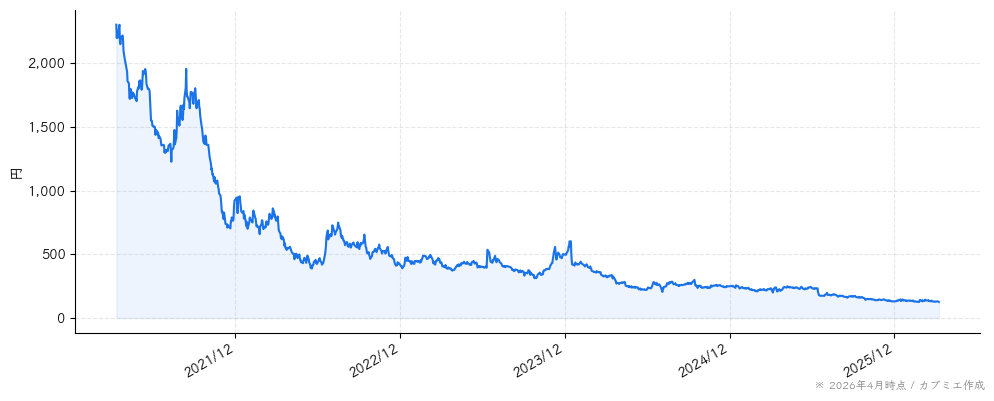 出前館の株価チャート（5年）