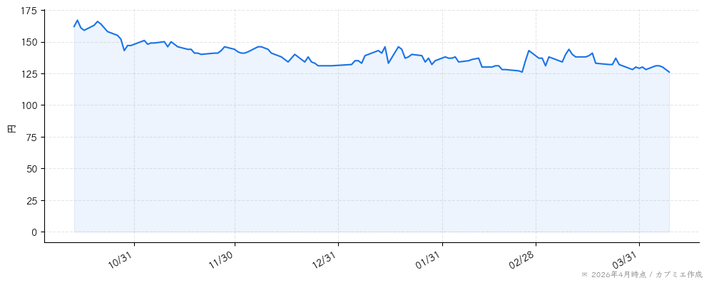 出前館の株価チャート（6ヶ月）