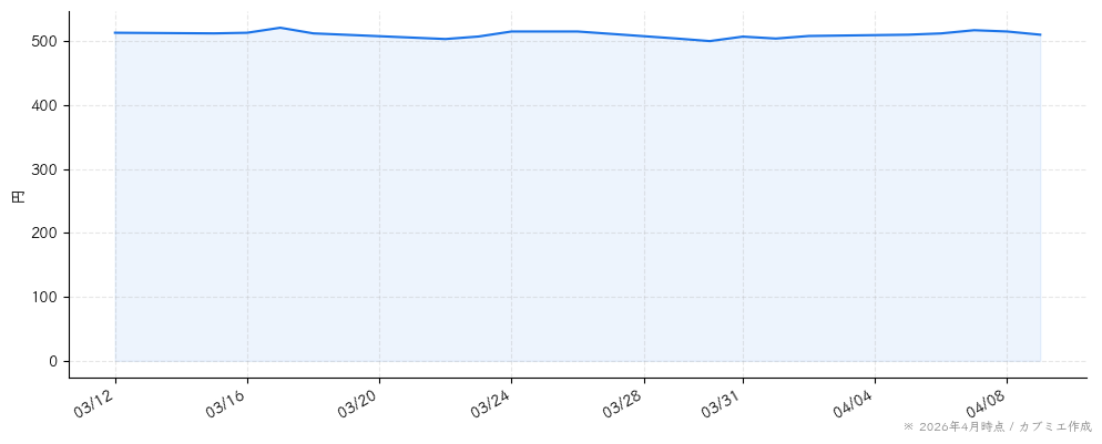 ティアの株価チャート（1ヶ月）