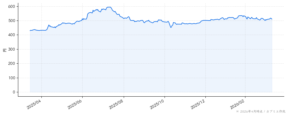 ティアの株価チャート（1年）