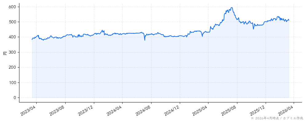 ティアの株価チャート（3年）