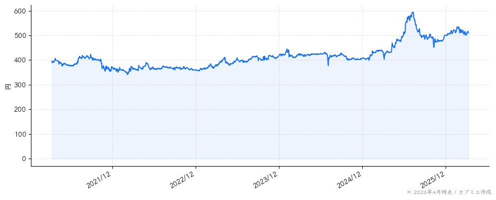 ティアの株価チャート（5年）