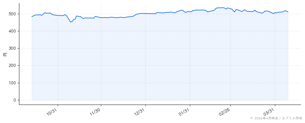 ティアの株価チャート（6ヶ月）
