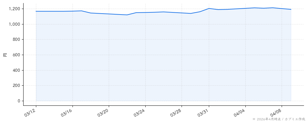 ＪＴＰの株価チャート（1ヶ月）