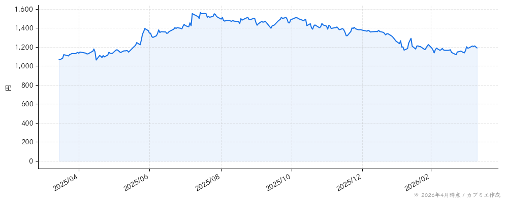 ＪＴＰの株価チャート（1年）