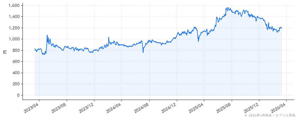ＪＴＰの株価チャート（3年）