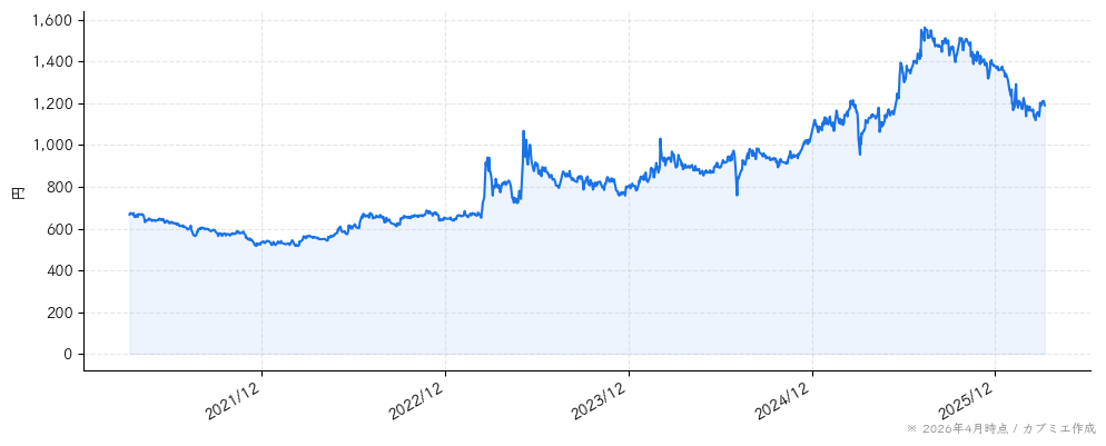 ＪＴＰの株価チャート（5年）