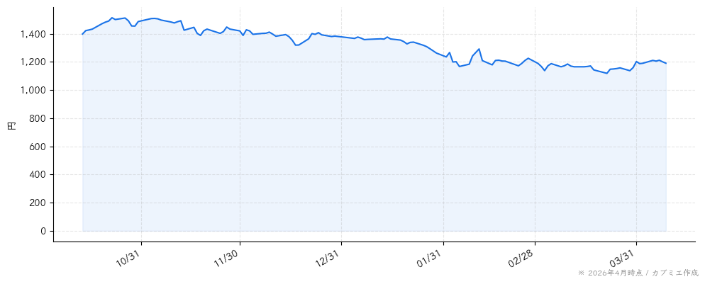ＪＴＰの株価チャート（6ヶ月）