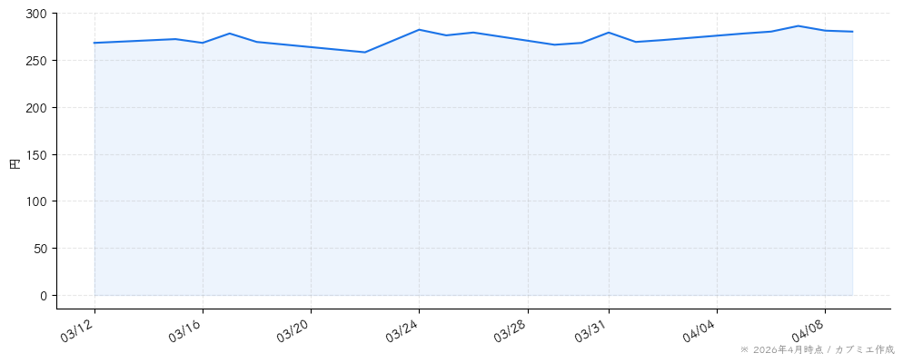 アドウェイズの株価チャート（1ヶ月）