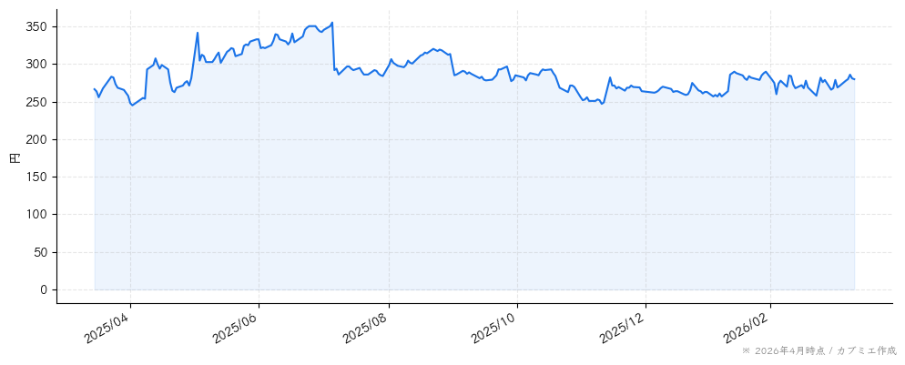 アドウェイズの株価チャート（1年）