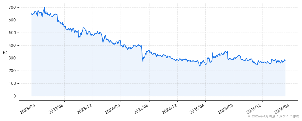 アドウェイズの株価チャート（3年）