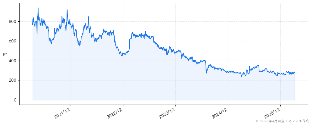 アドウェイズの株価チャート（5年）