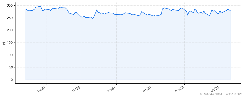 アドウェイズの株価チャート（6ヶ月）