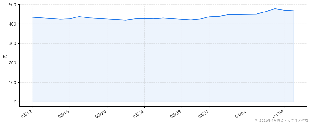 バリューコマースの株価チャート（1ヶ月）