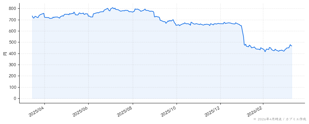 バリューコマースの株価チャート（1年）