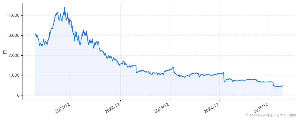 バリューコマースの株価チャート（5年）