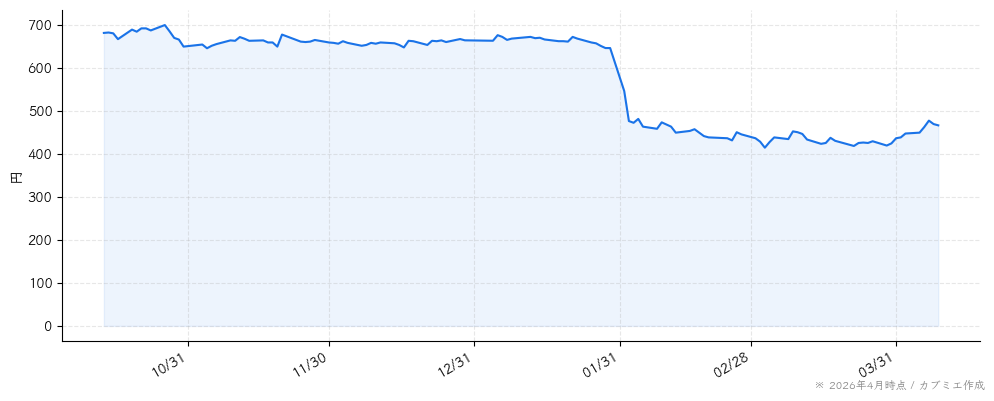 バリューコマースの株価チャート（6ヶ月）